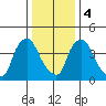 Millside RR. bridge tide chart for Thursday, January 4, 2024