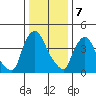 Millside RR. bridge tide chart for Sunday, January 7, 2024