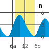 Millside RR. bridge tide chart for Monday, January 8, 2024