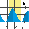 Millside RR. bridge tide chart for Tuesday, January 9, 2024