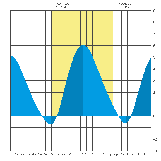 Millside RR. bridge tide chart for Saturday, February 10, 2024