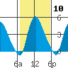 Millside RR. bridge tide chart for Saturday, February 10, 2024