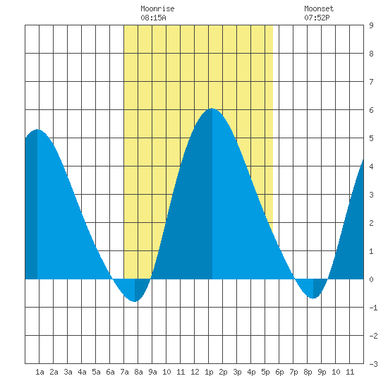 Millside RR. bridge tide chart for Sunday, February 11, 2024