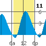 Millside RR. bridge tide chart for Sunday, February 11, 2024