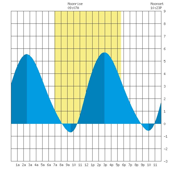 Millside RR. bridge tide chart for Tuesday, February 13, 2024
