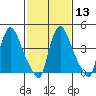Millside RR. bridge tide chart for Tuesday, February 13, 2024
