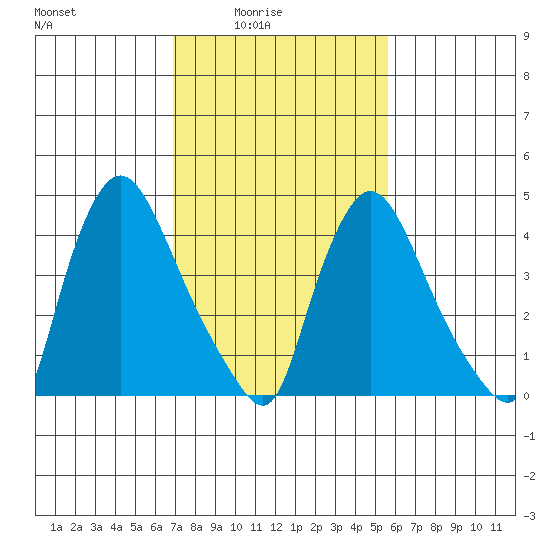 Millside RR. bridge tide chart for Thursday, February 15, 2024
