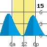 Millside RR. bridge tide chart for Thursday, February 15, 2024