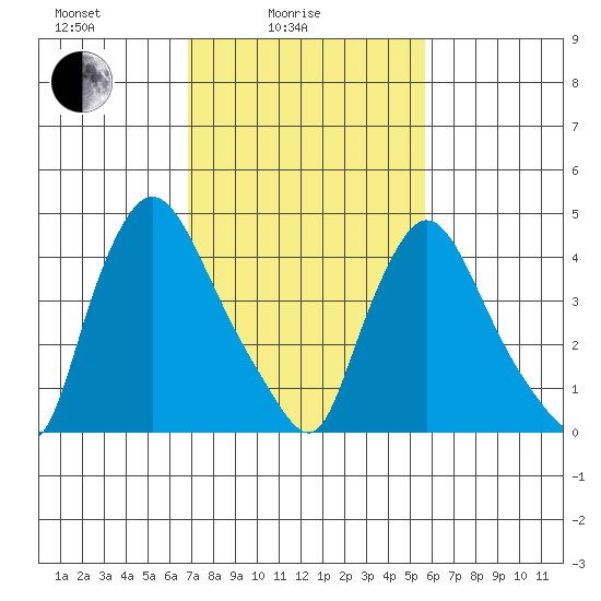 Millside RR. bridge tide chart for Friday, February 16, 2024