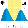 Millside RR. bridge tide chart for Friday, February 16, 2024