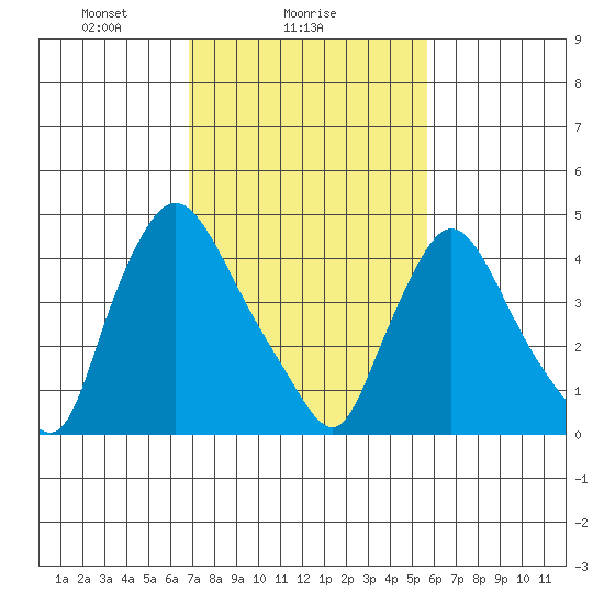 Millside RR. bridge tide chart for Saturday, February 17, 2024