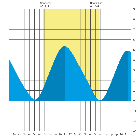 Millside RR. bridge tide chart for Thursday, February 22, 2024