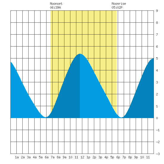 Millside RR. bridge tide chart for Friday, February 23, 2024