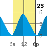 Millside RR. bridge tide chart for Friday, February 23, 2024