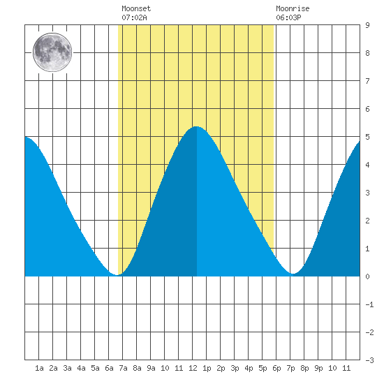 Millside RR. bridge tide chart for Saturday, February 24, 2024
