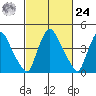 Millside RR. bridge tide chart for Saturday, February 24, 2024