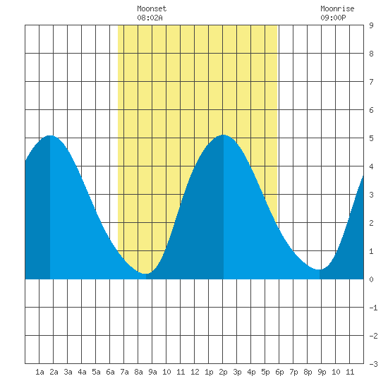Millside RR. bridge tide chart for Tuesday, February 27, 2024