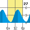 Millside RR. bridge tide chart for Tuesday, February 27, 2024