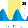 Millside RR. bridge tide chart for Wednesday, February 28, 2024