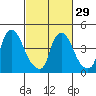 Millside RR. bridge tide chart for Thursday, February 29, 2024