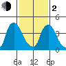 Millside RR. bridge tide chart for Friday, February 2, 2024