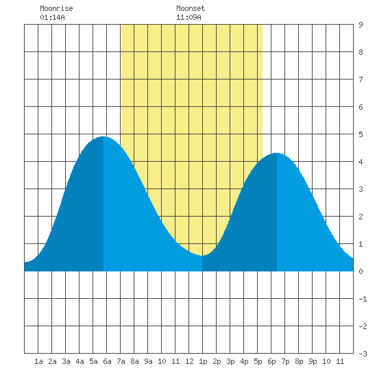 Millside RR. bridge tide chart for Saturday, February 3, 2024
