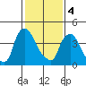 Millside RR. bridge tide chart for Sunday, February 4, 2024