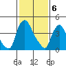 Millside RR. bridge tide chart for Tuesday, February 6, 2024