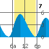 Millside RR. bridge tide chart for Wednesday, February 7, 2024