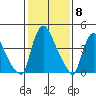 Millside RR. bridge tide chart for Thursday, February 8, 2024