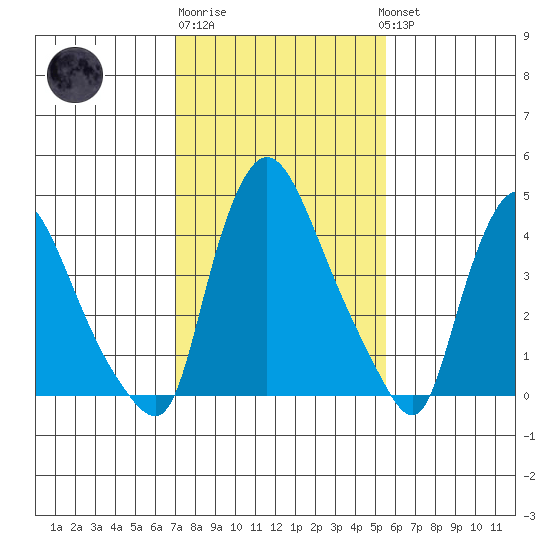 Millside RR. bridge tide chart for Friday, February 9, 2024