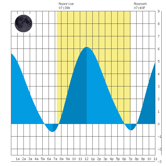 Millside RR. bridge tide chart for Sunday, March 10, 2024