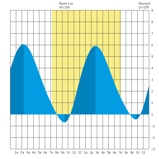 Millside RR. bridge tide chart for Tuesday, March 12, 2024