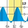 Millside RR. bridge tide chart for Tuesday, March 12, 2024