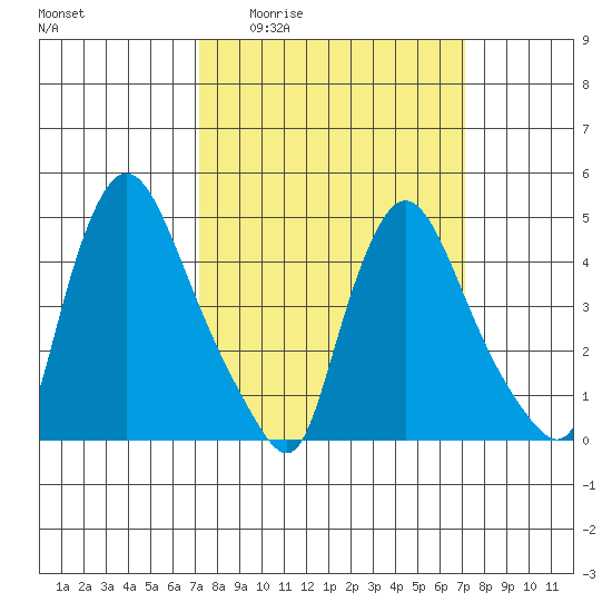 Millside RR. bridge tide chart for Thursday, March 14, 2024