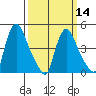 Millside RR. bridge tide chart for Thursday, March 14, 2024