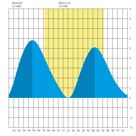 Millside RR. bridge tide chart for Friday, March 15, 2024