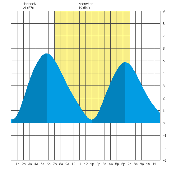 Millside RR. bridge tide chart for Saturday, March 16, 2024