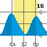 Millside RR. bridge tide chart for Saturday, March 16, 2024