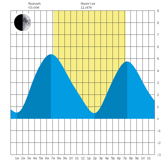 Millside RR. bridge tide chart for Sunday, March 17, 2024