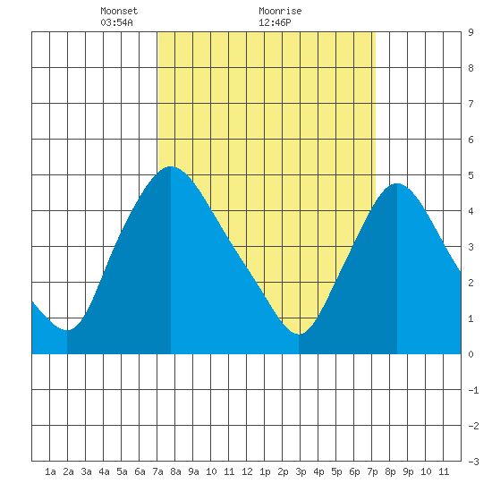 Millside RR. bridge tide chart for Monday, March 18, 2024