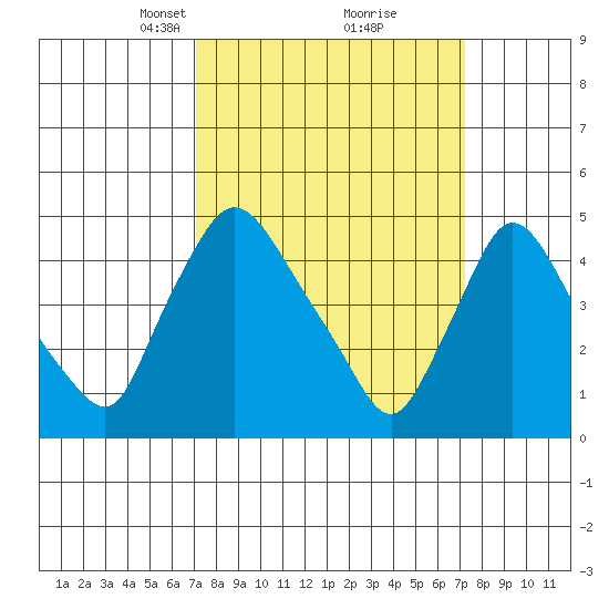 Millside RR. bridge tide chart for Tuesday, March 19, 2024