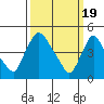 Millside RR. bridge tide chart for Tuesday, March 19, 2024