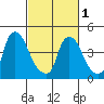 Millside RR. bridge tide chart for Friday, March 1, 2024