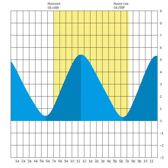 Millside RR. bridge tide chart for Friday, March 22, 2024