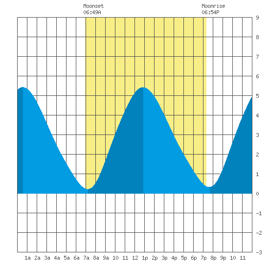 Millside RR. bridge tide chart for Sunday, March 24, 2024