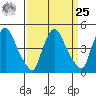 Millside RR. bridge tide chart for Monday, March 25, 2024