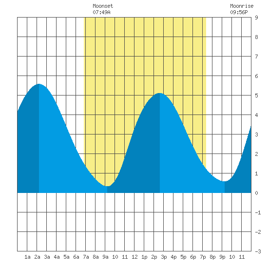 Millside RR. bridge tide chart for Wednesday, March 27, 2024