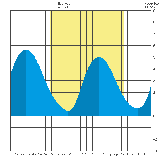 Millside RR. bridge tide chart for Thursday, March 28, 2024