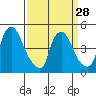 Millside RR. bridge tide chart for Thursday, March 28, 2024